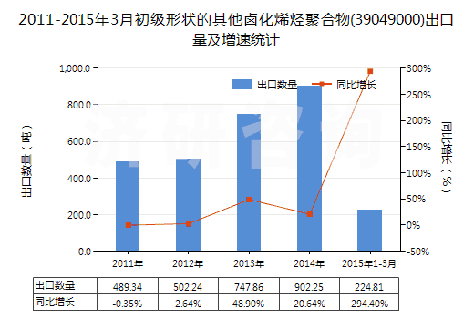 2011-2015年3月初級(jí)形狀的其他鹵化烯烴聚合物(39049000)出口量及增速統(tǒng)計(jì)